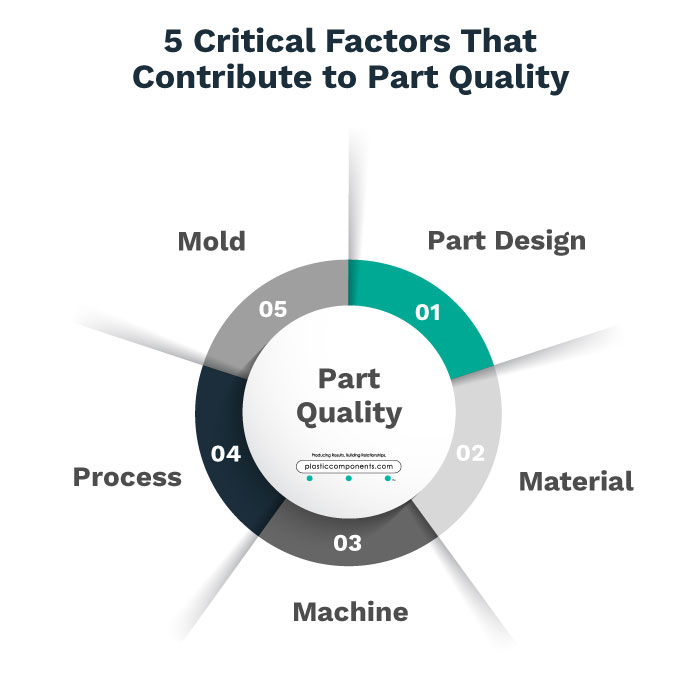 Chart showing factors that contribute to plastic part quality